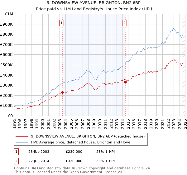 9, DOWNSVIEW AVENUE, BRIGHTON, BN2 6BP: Price paid vs HM Land Registry's House Price Index