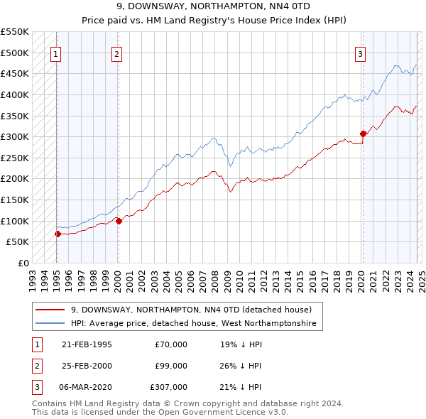 9, DOWNSWAY, NORTHAMPTON, NN4 0TD: Price paid vs HM Land Registry's House Price Index