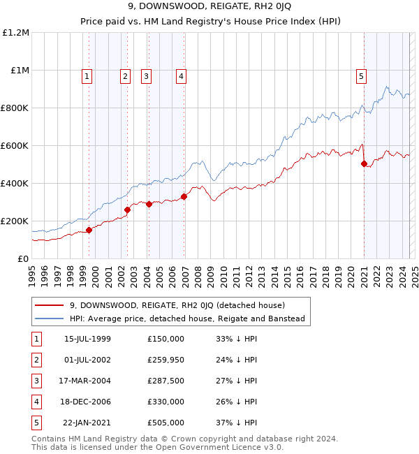 9, DOWNSWOOD, REIGATE, RH2 0JQ: Price paid vs HM Land Registry's House Price Index