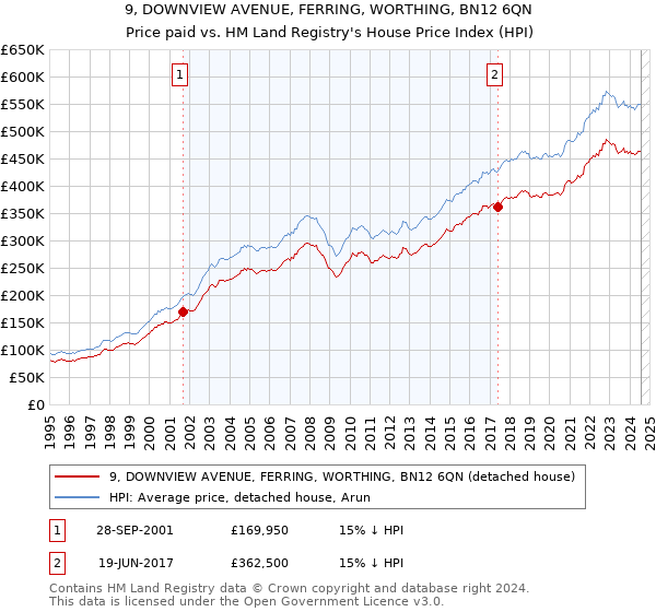 9, DOWNVIEW AVENUE, FERRING, WORTHING, BN12 6QN: Price paid vs HM Land Registry's House Price Index