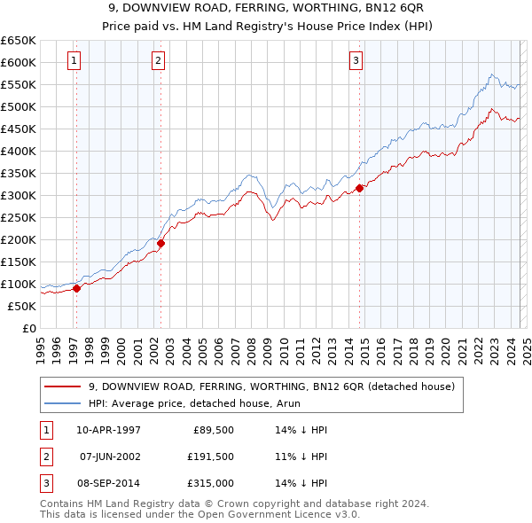 9, DOWNVIEW ROAD, FERRING, WORTHING, BN12 6QR: Price paid vs HM Land Registry's House Price Index