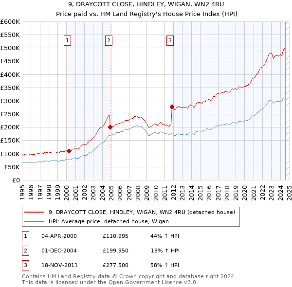 9, DRAYCOTT CLOSE, HINDLEY, WIGAN, WN2 4RU: Price paid vs HM Land Registry's House Price Index