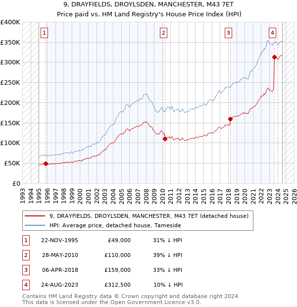 9, DRAYFIELDS, DROYLSDEN, MANCHESTER, M43 7ET: Price paid vs HM Land Registry's House Price Index