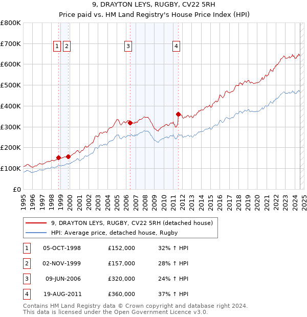 9, DRAYTON LEYS, RUGBY, CV22 5RH: Price paid vs HM Land Registry's House Price Index