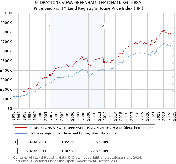 9, DRAYTONS VIEW, GREENHAM, THATCHAM, RG19 8SA: Price paid vs HM Land Registry's House Price Index