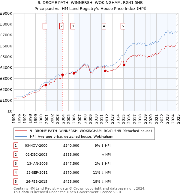 9, DROME PATH, WINNERSH, WOKINGHAM, RG41 5HB: Price paid vs HM Land Registry's House Price Index