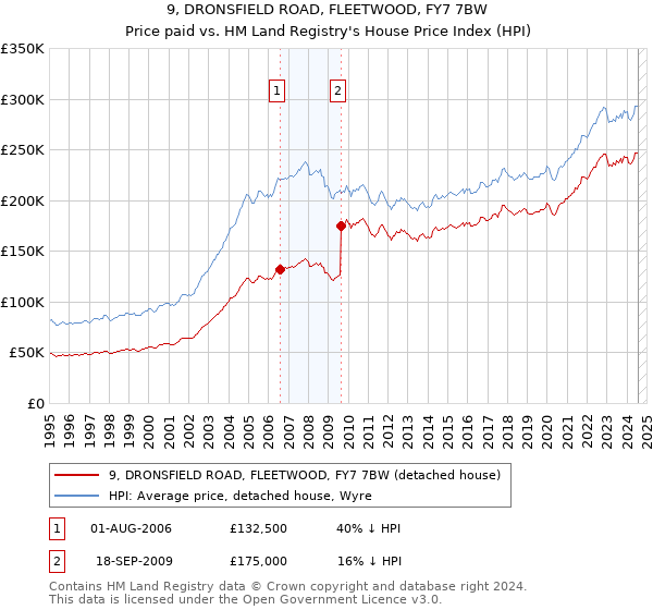 9, DRONSFIELD ROAD, FLEETWOOD, FY7 7BW: Price paid vs HM Land Registry's House Price Index