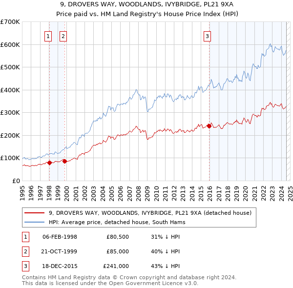 9, DROVERS WAY, WOODLANDS, IVYBRIDGE, PL21 9XA: Price paid vs HM Land Registry's House Price Index