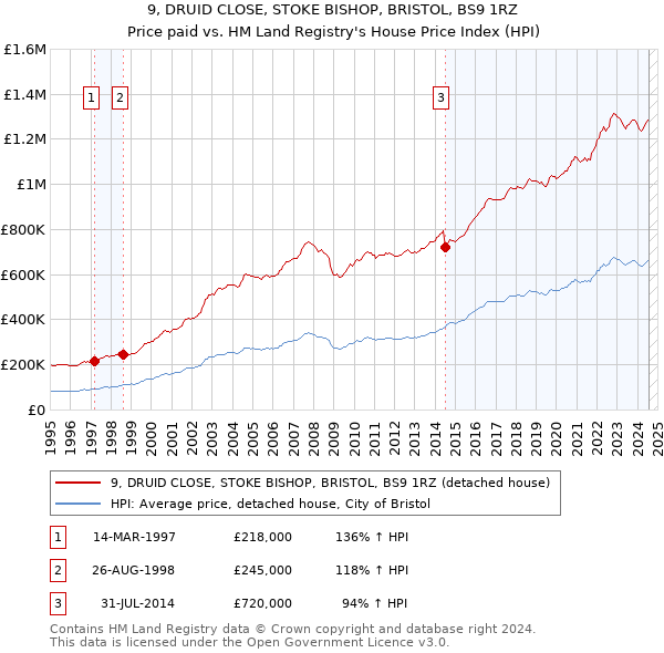 9, DRUID CLOSE, STOKE BISHOP, BRISTOL, BS9 1RZ: Price paid vs HM Land Registry's House Price Index