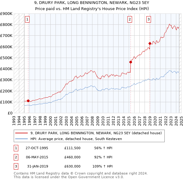 9, DRURY PARK, LONG BENNINGTON, NEWARK, NG23 5EY: Price paid vs HM Land Registry's House Price Index