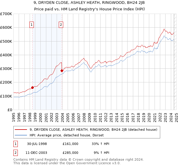 9, DRYDEN CLOSE, ASHLEY HEATH, RINGWOOD, BH24 2JB: Price paid vs HM Land Registry's House Price Index