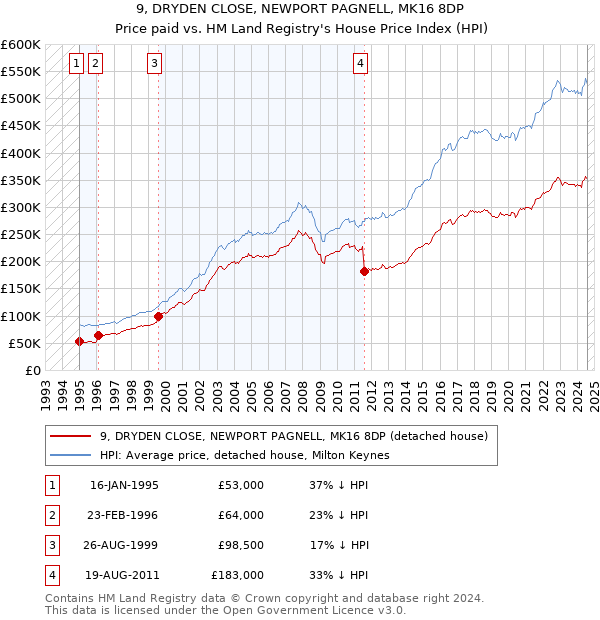 9, DRYDEN CLOSE, NEWPORT PAGNELL, MK16 8DP: Price paid vs HM Land Registry's House Price Index