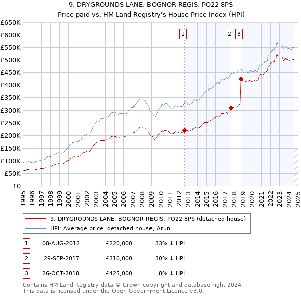 9, DRYGROUNDS LANE, BOGNOR REGIS, PO22 8PS: Price paid vs HM Land Registry's House Price Index