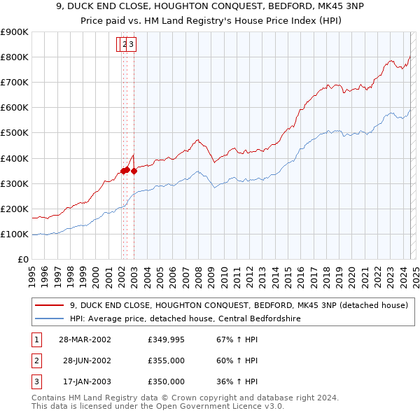 9, DUCK END CLOSE, HOUGHTON CONQUEST, BEDFORD, MK45 3NP: Price paid vs HM Land Registry's House Price Index