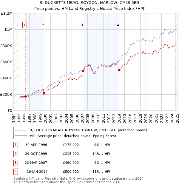 9, DUCKETTS MEAD, ROYDON, HARLOW, CM19 5EG: Price paid vs HM Land Registry's House Price Index