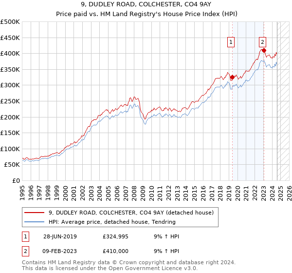 9, DUDLEY ROAD, COLCHESTER, CO4 9AY: Price paid vs HM Land Registry's House Price Index