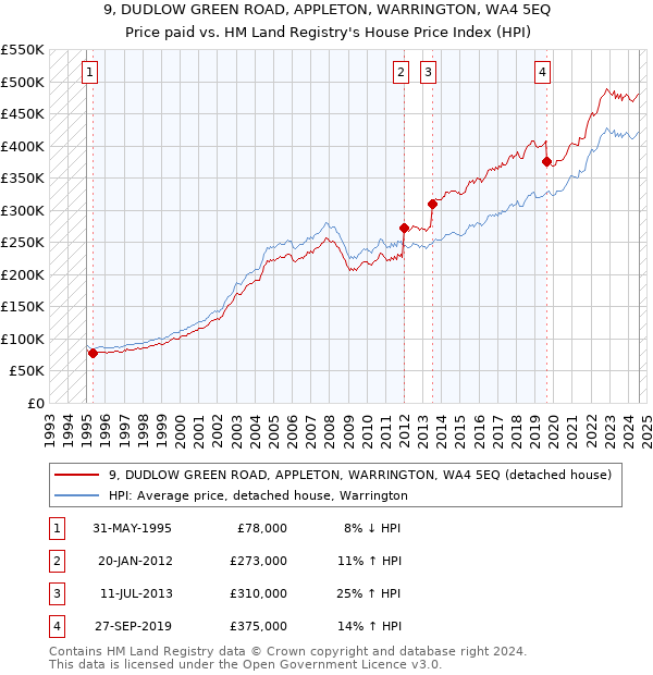 9, DUDLOW GREEN ROAD, APPLETON, WARRINGTON, WA4 5EQ: Price paid vs HM Land Registry's House Price Index