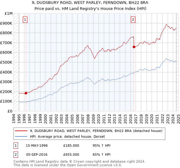 9, DUDSBURY ROAD, WEST PARLEY, FERNDOWN, BH22 8RA: Price paid vs HM Land Registry's House Price Index