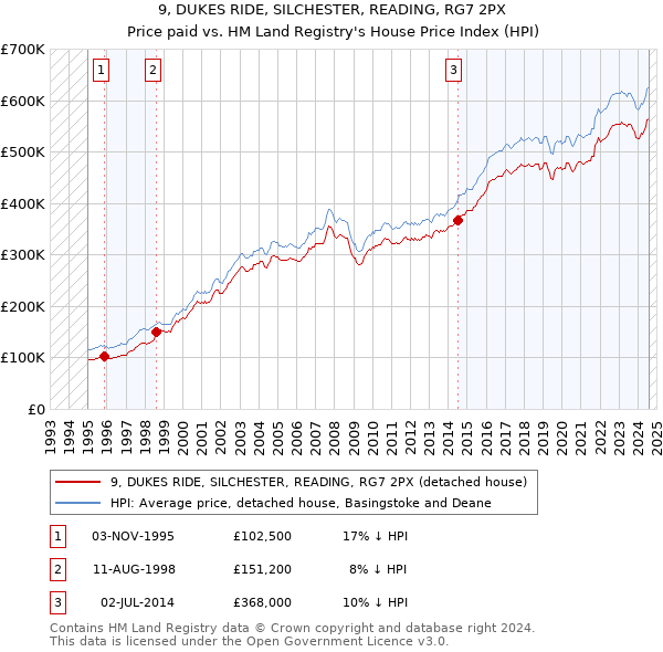 9, DUKES RIDE, SILCHESTER, READING, RG7 2PX: Price paid vs HM Land Registry's House Price Index