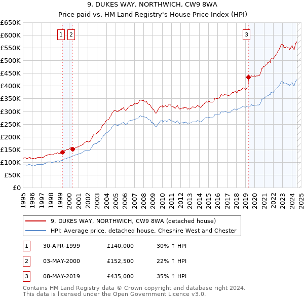 9, DUKES WAY, NORTHWICH, CW9 8WA: Price paid vs HM Land Registry's House Price Index