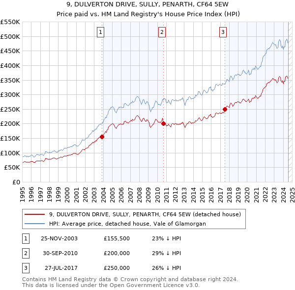 9, DULVERTON DRIVE, SULLY, PENARTH, CF64 5EW: Price paid vs HM Land Registry's House Price Index