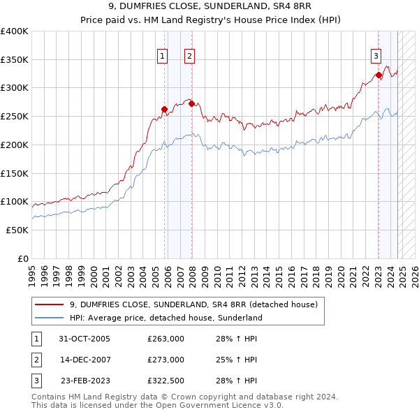 9, DUMFRIES CLOSE, SUNDERLAND, SR4 8RR: Price paid vs HM Land Registry's House Price Index