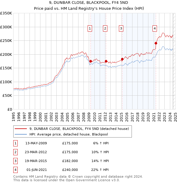 9, DUNBAR CLOSE, BLACKPOOL, FY4 5ND: Price paid vs HM Land Registry's House Price Index