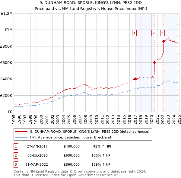 9, DUNHAM ROAD, SPORLE, KING'S LYNN, PE32 2DD: Price paid vs HM Land Registry's House Price Index