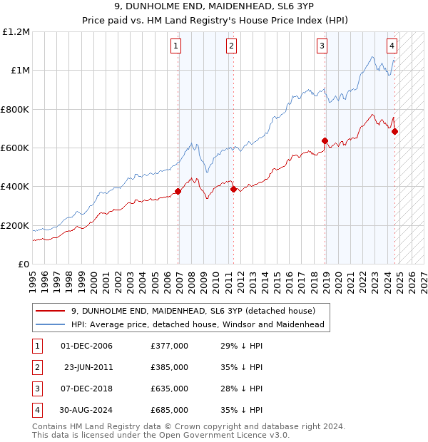 9, DUNHOLME END, MAIDENHEAD, SL6 3YP: Price paid vs HM Land Registry's House Price Index