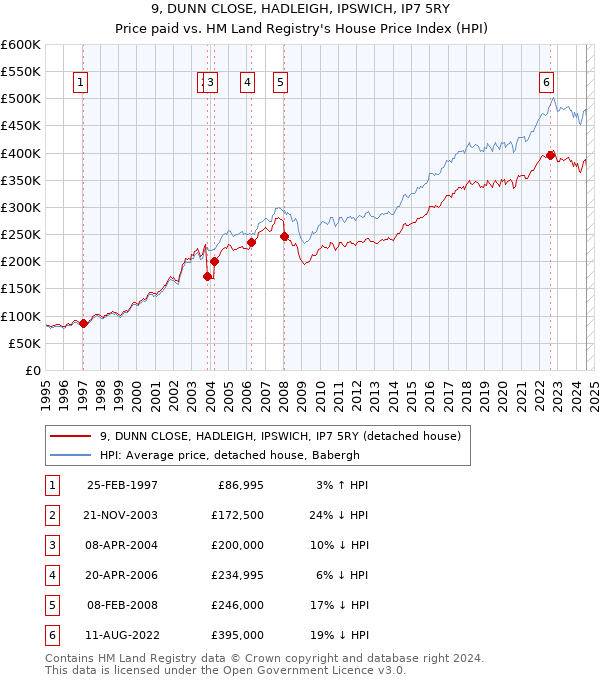 9, DUNN CLOSE, HADLEIGH, IPSWICH, IP7 5RY: Price paid vs HM Land Registry's House Price Index