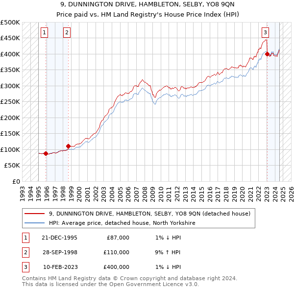 9, DUNNINGTON DRIVE, HAMBLETON, SELBY, YO8 9QN: Price paid vs HM Land Registry's House Price Index