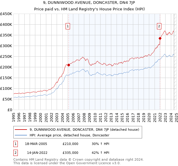 9, DUNNIWOOD AVENUE, DONCASTER, DN4 7JP: Price paid vs HM Land Registry's House Price Index