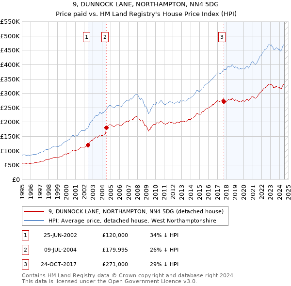 9, DUNNOCK LANE, NORTHAMPTON, NN4 5DG: Price paid vs HM Land Registry's House Price Index