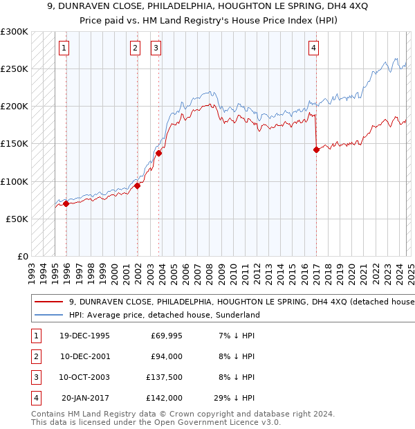 9, DUNRAVEN CLOSE, PHILADELPHIA, HOUGHTON LE SPRING, DH4 4XQ: Price paid vs HM Land Registry's House Price Index