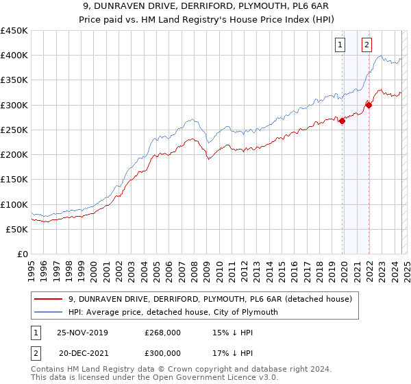 9, DUNRAVEN DRIVE, DERRIFORD, PLYMOUTH, PL6 6AR: Price paid vs HM Land Registry's House Price Index