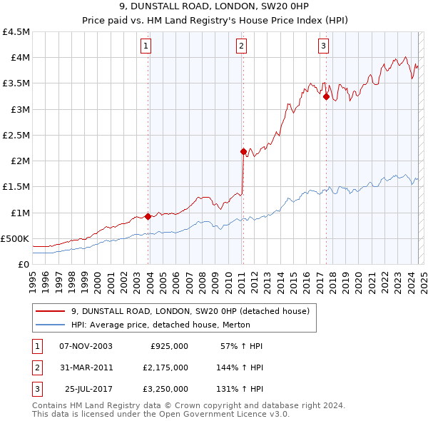 9, DUNSTALL ROAD, LONDON, SW20 0HP: Price paid vs HM Land Registry's House Price Index