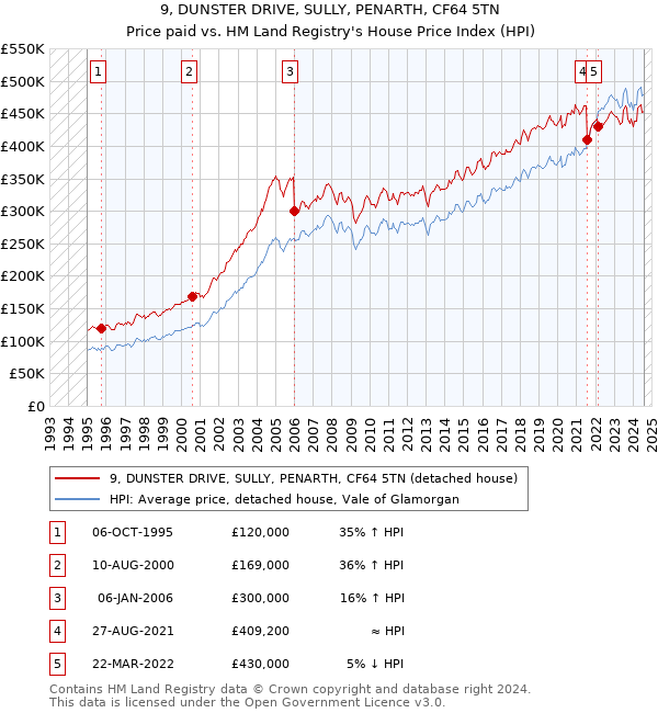 9, DUNSTER DRIVE, SULLY, PENARTH, CF64 5TN: Price paid vs HM Land Registry's House Price Index