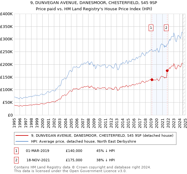 9, DUNVEGAN AVENUE, DANESMOOR, CHESTERFIELD, S45 9SP: Price paid vs HM Land Registry's House Price Index