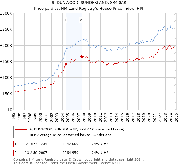 9, DUNWOOD, SUNDERLAND, SR4 0AR: Price paid vs HM Land Registry's House Price Index