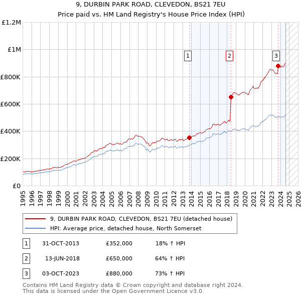 9, DURBIN PARK ROAD, CLEVEDON, BS21 7EU: Price paid vs HM Land Registry's House Price Index