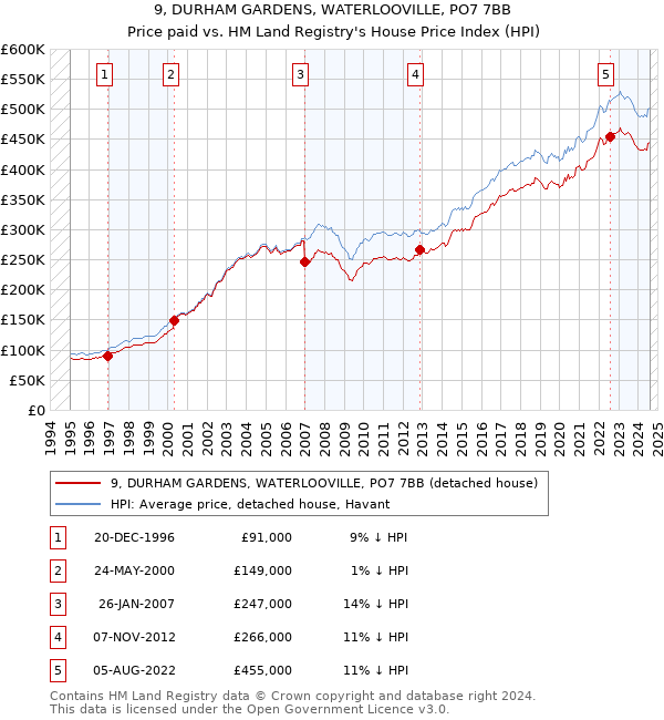 9, DURHAM GARDENS, WATERLOOVILLE, PO7 7BB: Price paid vs HM Land Registry's House Price Index