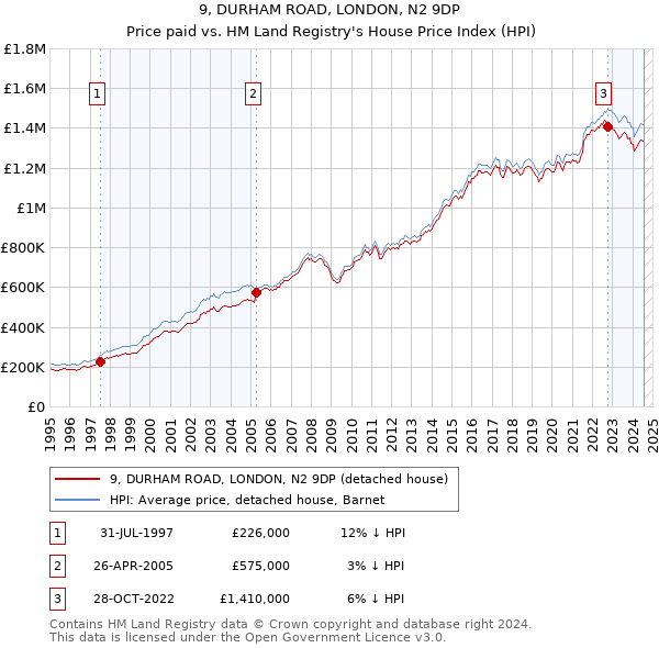 9, DURHAM ROAD, LONDON, N2 9DP: Price paid vs HM Land Registry's House Price Index