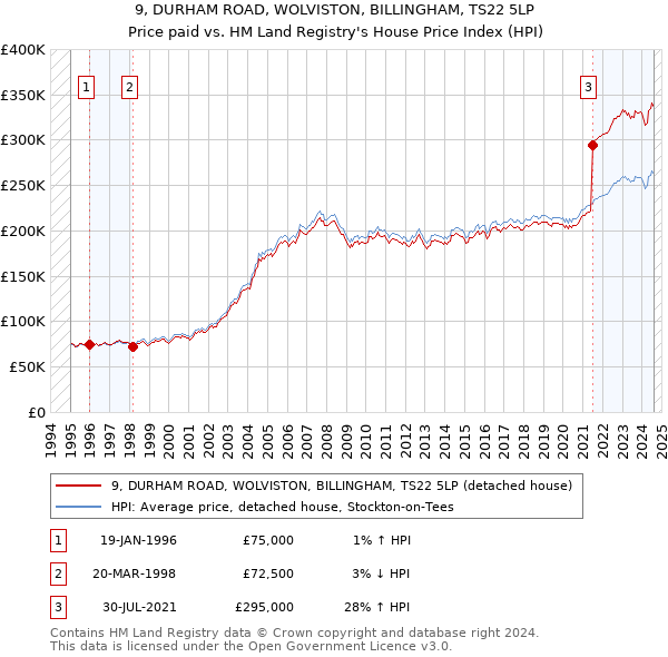 9, DURHAM ROAD, WOLVISTON, BILLINGHAM, TS22 5LP: Price paid vs HM Land Registry's House Price Index