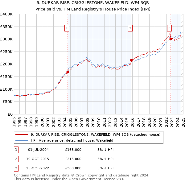 9, DURKAR RISE, CRIGGLESTONE, WAKEFIELD, WF4 3QB: Price paid vs HM Land Registry's House Price Index