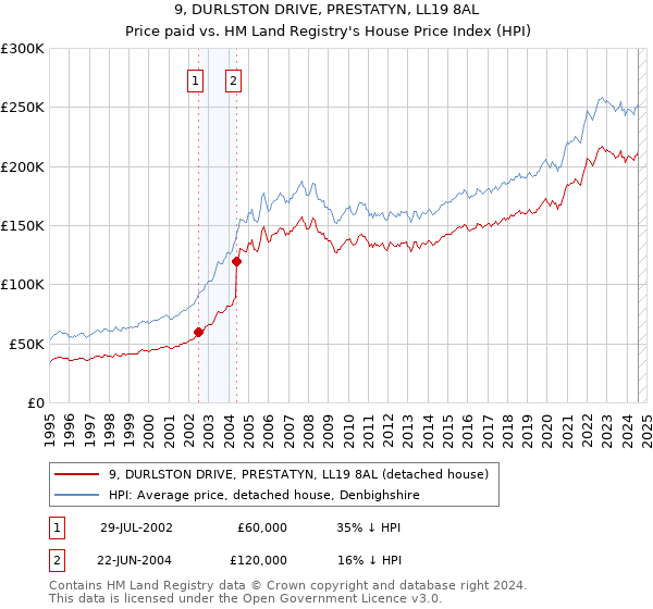 9, DURLSTON DRIVE, PRESTATYN, LL19 8AL: Price paid vs HM Land Registry's House Price Index