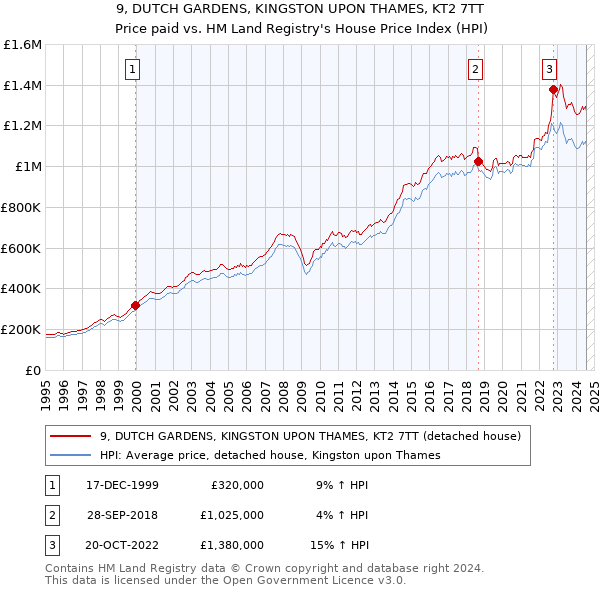 9, DUTCH GARDENS, KINGSTON UPON THAMES, KT2 7TT: Price paid vs HM Land Registry's House Price Index