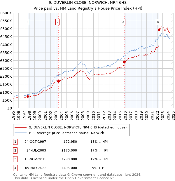 9, DUVERLIN CLOSE, NORWICH, NR4 6HS: Price paid vs HM Land Registry's House Price Index