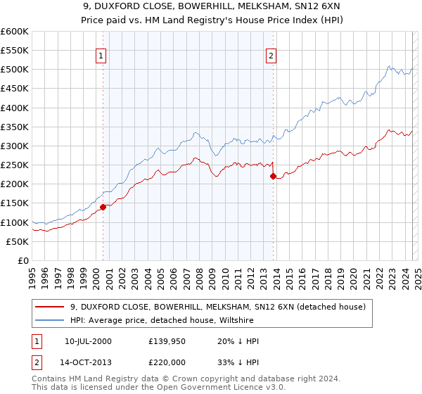 9, DUXFORD CLOSE, BOWERHILL, MELKSHAM, SN12 6XN: Price paid vs HM Land Registry's House Price Index