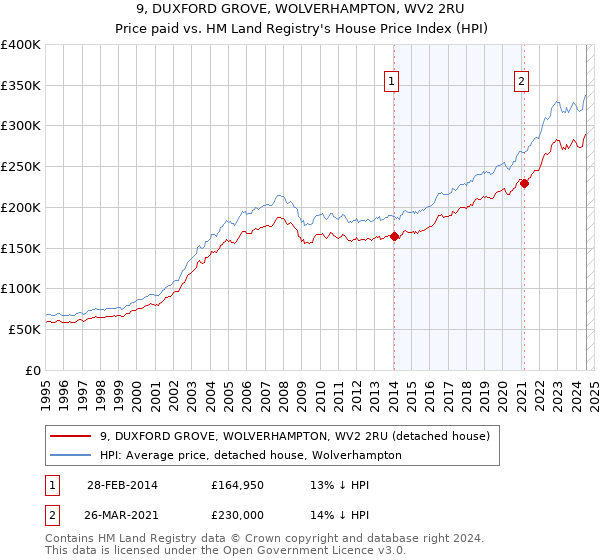 9, DUXFORD GROVE, WOLVERHAMPTON, WV2 2RU: Price paid vs HM Land Registry's House Price Index