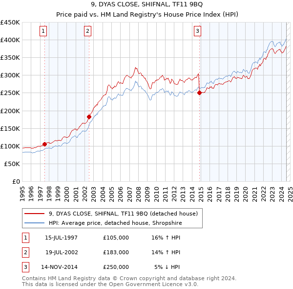 9, DYAS CLOSE, SHIFNAL, TF11 9BQ: Price paid vs HM Land Registry's House Price Index